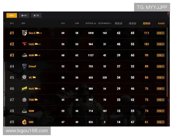 全球总决赛积分榜更新V5战队以99分稳居第一名